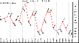 Milwaukee Weather Dew Point Daily High