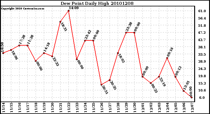 Milwaukee Weather Dew Point Daily High