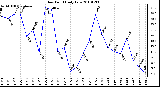 Milwaukee Weather Dew Point Daily Low