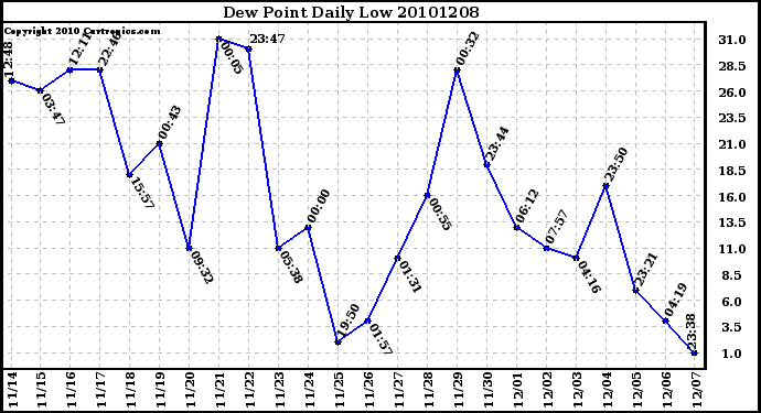 Milwaukee Weather Dew Point Daily Low