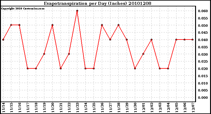 Milwaukee Weather Evapotranspiration per Day (Inches)