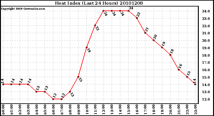 Milwaukee Weather Heat Index (Last 24 Hours)