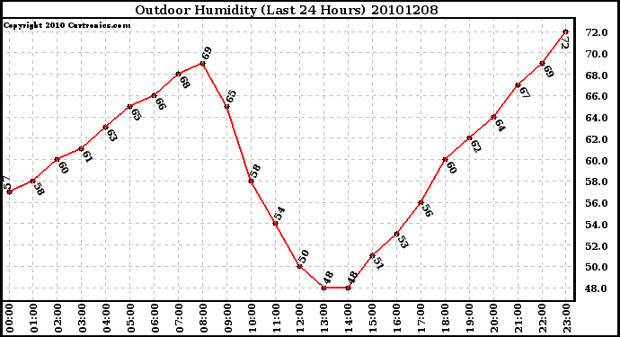 Milwaukee Weather Outdoor Humidity (Last 24 Hours)