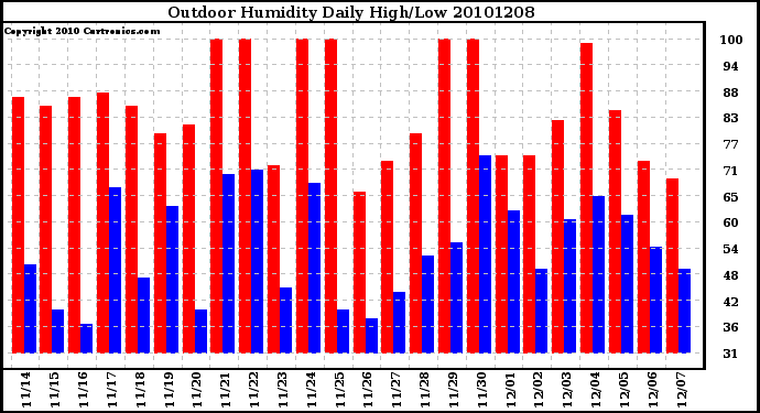 Milwaukee Weather Outdoor Humidity Daily High/Low