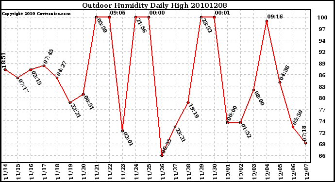 Milwaukee Weather Outdoor Humidity Daily High