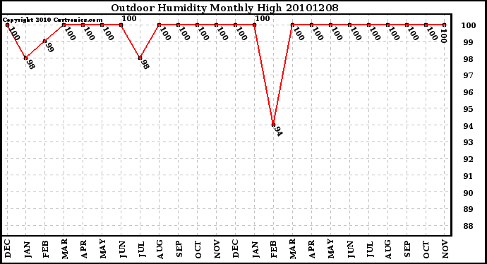 Milwaukee Weather Outdoor Humidity Monthly High