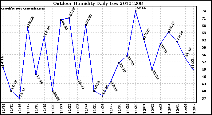 Milwaukee Weather Outdoor Humidity Daily Low