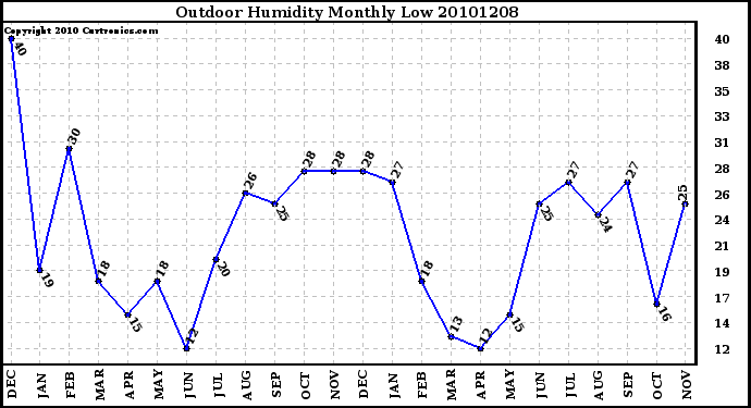 Milwaukee Weather Outdoor Humidity Monthly Low