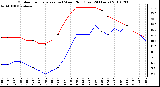 Milwaukee Weather Outdoor Temperature (vs) Wind Chill (Last 24 Hours)