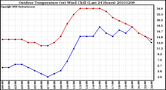 Milwaukee Weather Outdoor Temperature (vs) Wind Chill (Last 24 Hours)