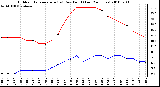 Milwaukee Weather Outdoor Temperature (vs) Dew Point (Last 24 Hours)