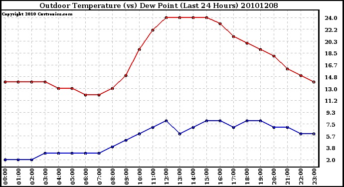 Milwaukee Weather Outdoor Temperature (vs) Dew Point (Last 24 Hours)