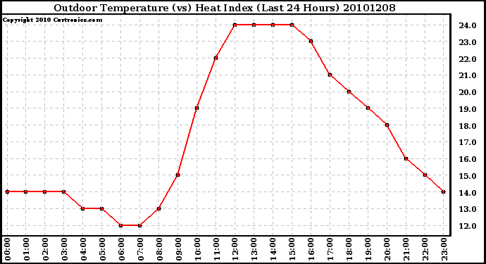 Milwaukee Weather Outdoor Temperature (vs) Heat Index (Last 24 Hours)