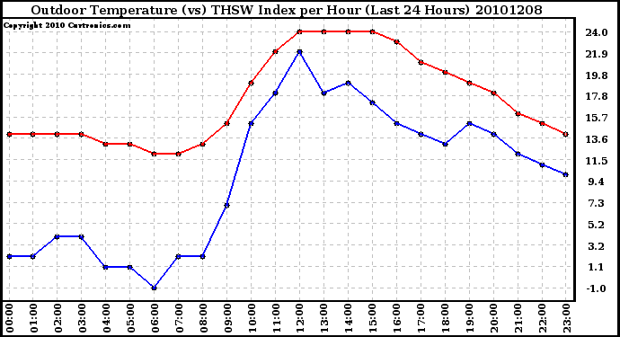 Milwaukee Weather Outdoor Temperature (vs) THSW Index per Hour (Last 24 Hours)