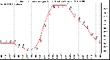 Milwaukee Weather Outdoor Temperature per Hour (Last 24 Hours)