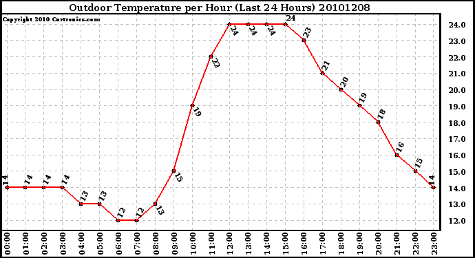 Milwaukee Weather Outdoor Temperature per Hour (Last 24 Hours)