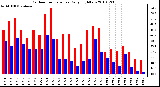 Milwaukee Weather Outdoor Temperature Daily High/Low