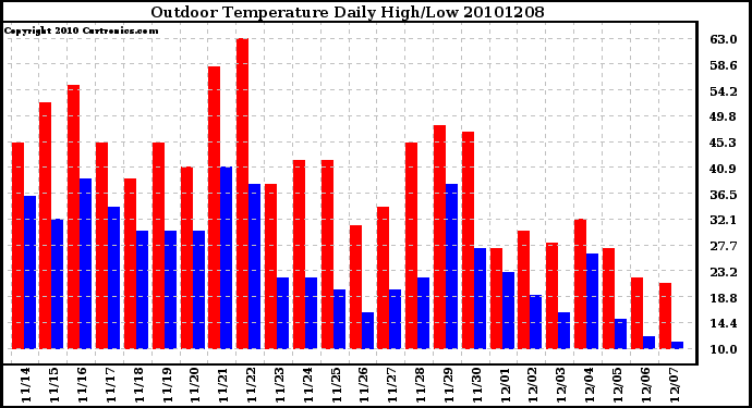 Milwaukee Weather Outdoor Temperature Daily High/Low