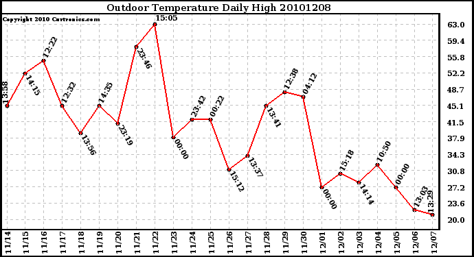 Milwaukee Weather Outdoor Temperature Daily High