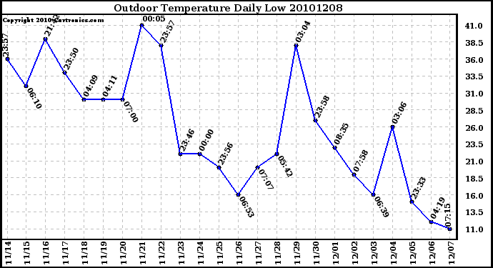 Milwaukee Weather Outdoor Temperature Daily Low