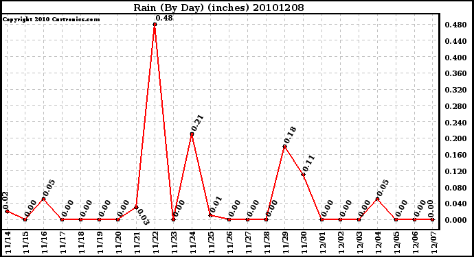 Milwaukee Weather Rain (By Day) (inches)