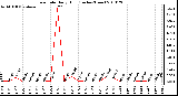 Milwaukee Weather Rain Rate Daily High (Inches/Hour)