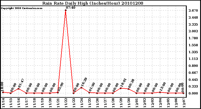 Milwaukee Weather Rain Rate Daily High (Inches/Hour)