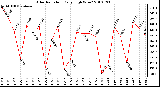 Milwaukee Weather Solar Radiation Daily High W/m2