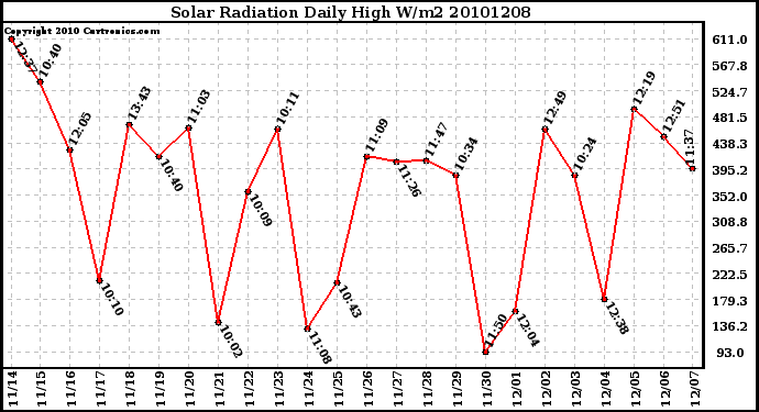 Milwaukee Weather Solar Radiation Daily High W/m2