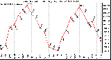 Milwaukee Weather Solar Radiation Monthly High W/m2