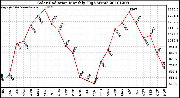 Milwaukee Weather Solar Radiation Monthly High W/m2