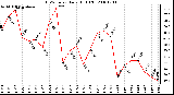 Milwaukee Weather THSW Index Daily High (F)