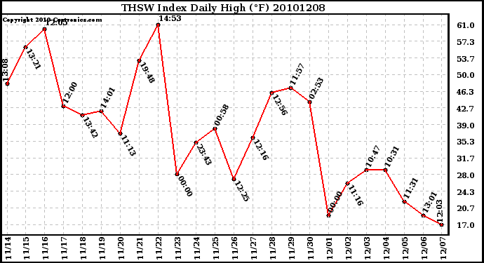 Milwaukee Weather THSW Index Daily High (F)