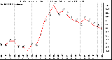 Milwaukee Weather THSW Index per Hour (F) (Last 24 Hours)