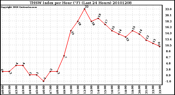 Milwaukee Weather THSW Index per Hour (F) (Last 24 Hours)