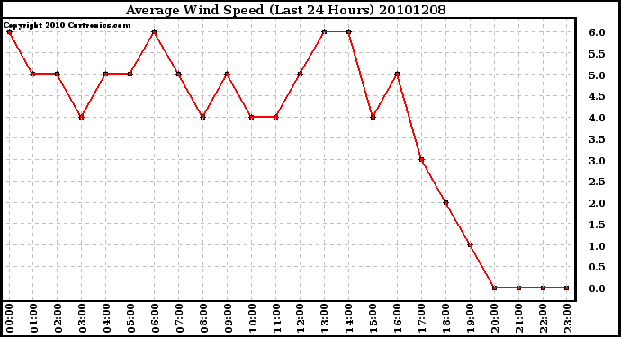 Milwaukee Weather Average Wind Speed (Last 24 Hours)