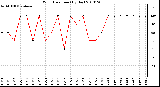 Milwaukee Weather Wind Direction (By Day)