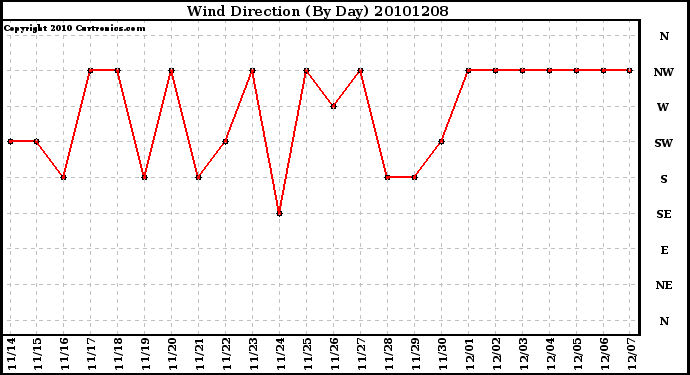 Milwaukee Weather Wind Direction (By Day)