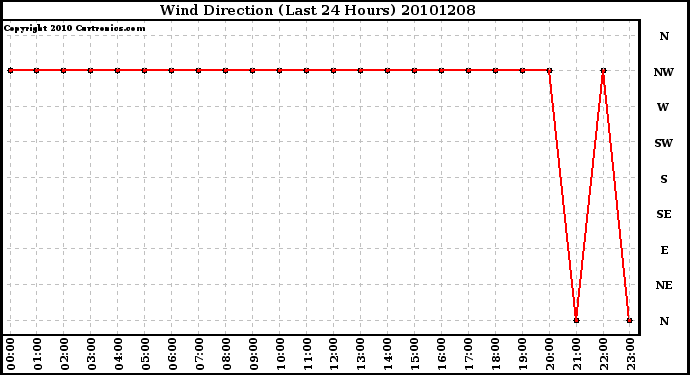 Milwaukee Weather Wind Direction (Last 24 Hours)