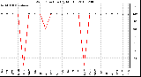 Milwaukee Weather Wind Direction (By Month)