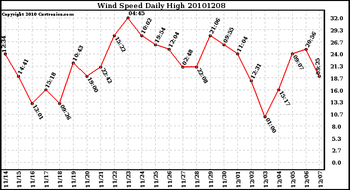 Milwaukee Weather Wind Speed Daily High