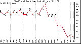 Milwaukee Weather Wind Speed Hourly High (Last 24 Hours)