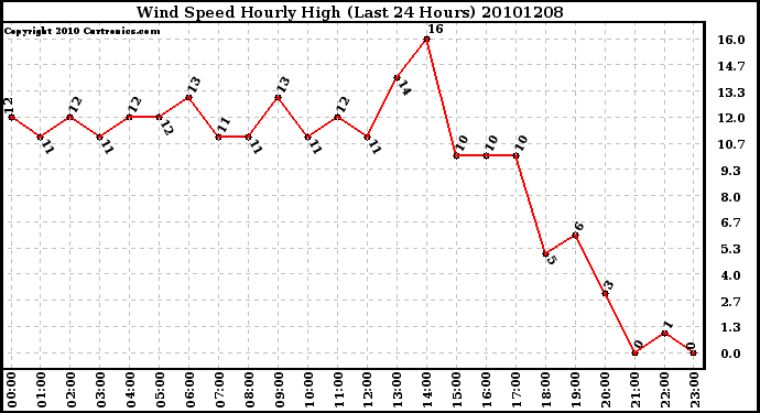 Milwaukee Weather Wind Speed Hourly High (Last 24 Hours)