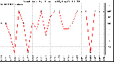 Milwaukee Weather Wind Daily High Direction (By Day)