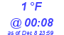 Milwaukee Weather Dewpoint High Low Today