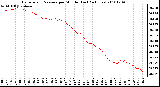 Milwaukee Weather Barometric Pressure per Minute (Last 24 Hours)