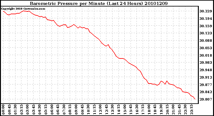 Milwaukee Weather Barometric Pressure per Minute (Last 24 Hours)