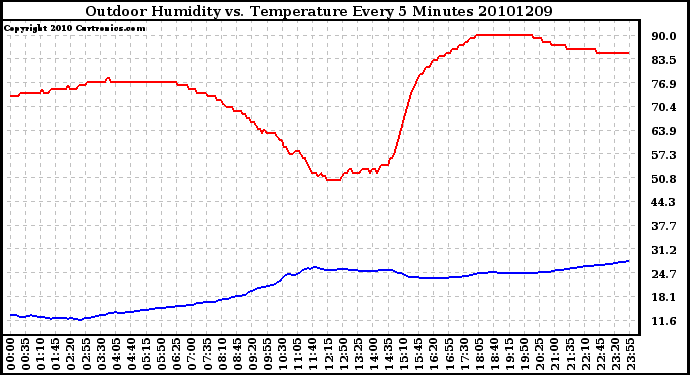 Milwaukee Weather Outdoor Humidity vs. Temperature Every 5 Minutes