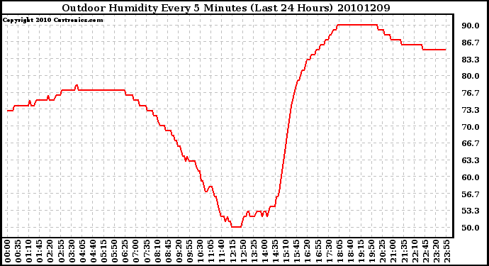 Milwaukee Weather Outdoor Humidity Every 5 Minutes (Last 24 Hours)