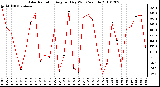 Milwaukee Weather Solar Radiation Avg per Day W/m2/minute